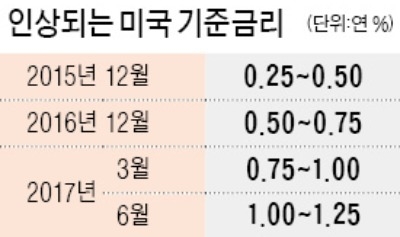 금리 상승기에도 세계증시 '고고(高高)'… 기업 실적 개선에 더 무게