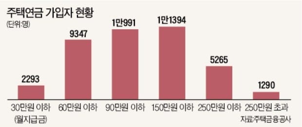 [금리 상승기 대출 전략] 우대형 주택연금, 일반형보다 최고 17%↑