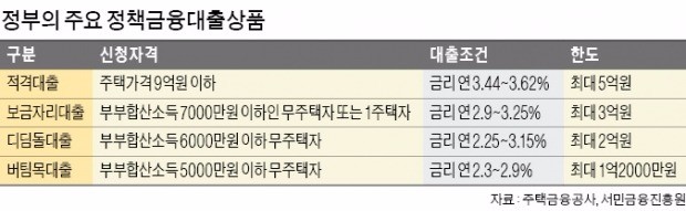 [금리 상승기 대출 전략] 문턱 높아지는 '적격대출'… 대출시점 연내로 당겨야