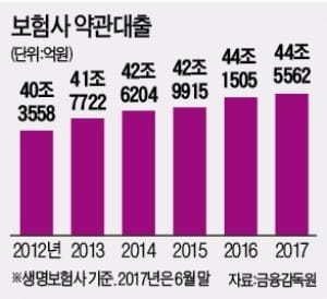 [2금융권 활용 이렇게] 높아진 은행 문턱… 목돈 급할 땐 보험 깨지 말고 '약관대출'