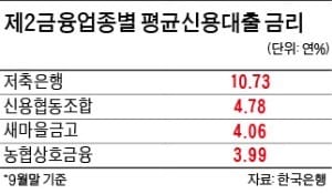 [2금융권 활용 이렇게] 신용대출금리 인하 가능성 있는 저축은행 상품 주목