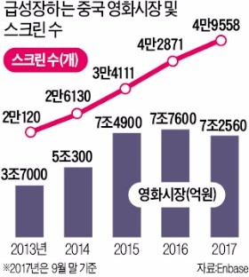 중국 영화시장 올 9조원… 스크린 5만개 돌파