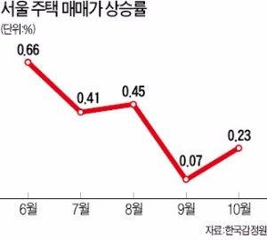 10월 서울 집값 상승률 '기지개'