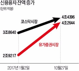 "빚내서 주식 사자"… 신용융자 잔액 사상 최대