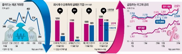 [마켓인사이트] 'A급' 회사채, 사전청약서 줄줄이 미달 '충격'