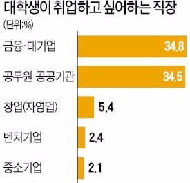 대학생, 취업하고 싶은 직장 중소기업 선호도 최하위