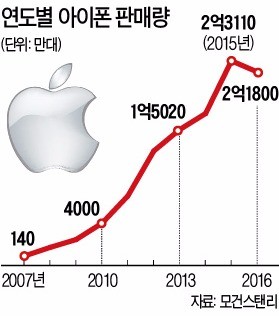 '아이폰8의 굴욕'… 배터리 불량 논란 속 흥행 실패