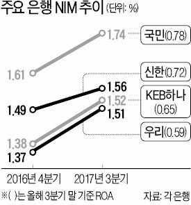 3분기까지 순이익 7조… 2011년 이후 '최고 실적' 낸 은행들