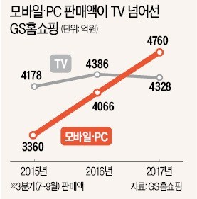 GS홈쇼핑 온라인 판매액 업계 최초로 TV 추월