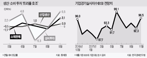 생산·소비·투자 '햇살' 드는데 체감경기는 '구름'