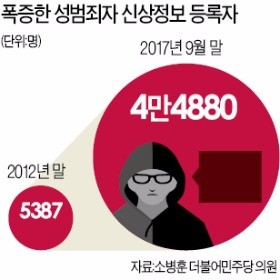 폭증하는 성범죄 등록자… 관리 허덕이는 경찰