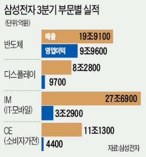 '꿈의 영업이익률 50%' 찍은 삼성전자 반도체