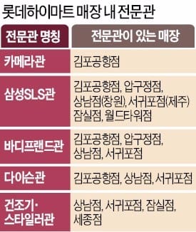 "똑같은 매장은 가라"… 전문관 키우는 하이마트