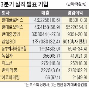 현대로보틱스, 영업이익 354% 급증