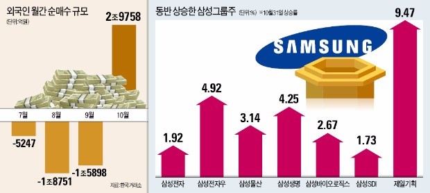 삼성그룹주 쓸어담은 외국인… 코스피 3일 연속 최고치