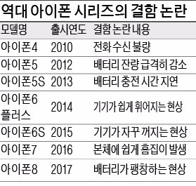 '아이폰8의 굴욕'… 배터리 불량 논란 속 흥행 실패