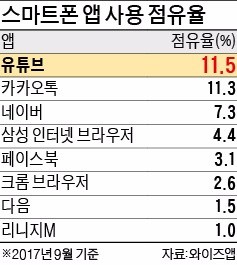 유튜브, 카톡 제치고 사용시간 1위 앱 올라