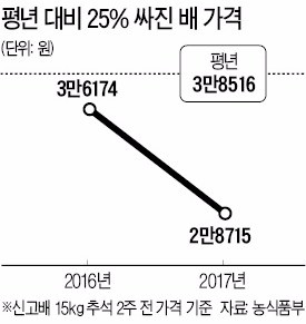 국산 사과·배의 수난