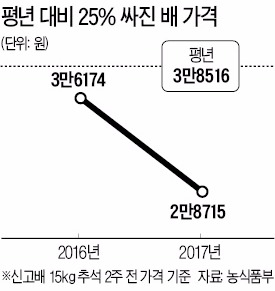 국산 사과·배의 수난