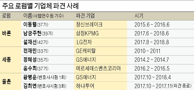 "실무경험·인맥 쌓기 좋아"… 로펌 변호사들 '기업연수' 북적