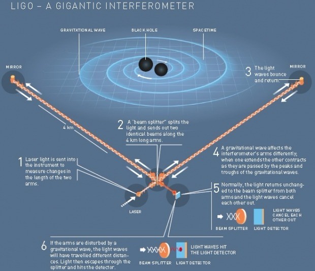 레이저간섭계중력파관측소(LIGO·라이고)의 중력파 검출 과정. 스웨덴 왕립과학원