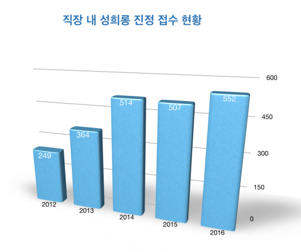 직장내 성희롱 5년새 2배 늘었다