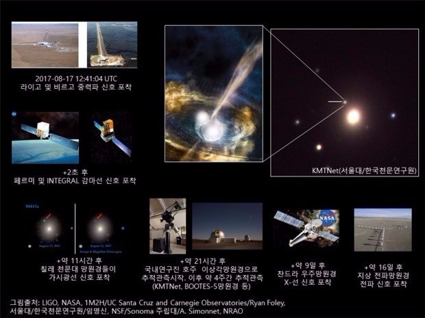 중성자별 충돌 현상을 시간별로 요약한 그림. 국내 연구진은 중력파 신호 검출과 가시광선 신호 추적연구를 수행했다. 한국천문연구원 제공