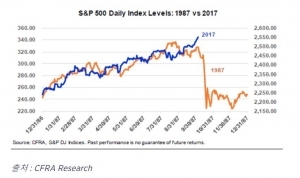 '블랙먼데이' 당시와 흡사한 미국 증시 흐름