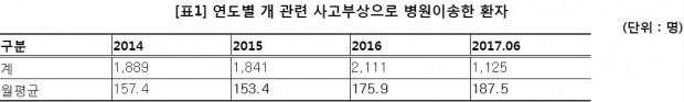 [2017 국감] 개에 물려 병원에 이송된 환자 상반기만 1125명