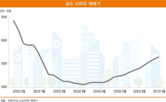 뻘 메운 땅 ‘송도’의 이유 있는 반등