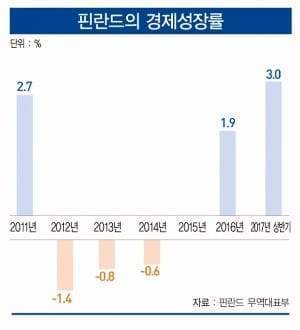 '4차 산업혁명 선도' 노키아의 부활