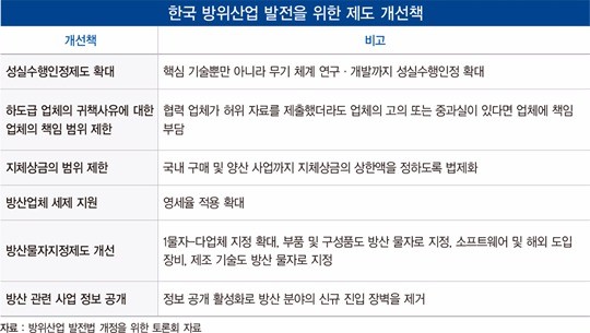 '미래 성장 동력' 방위산업을 키우자