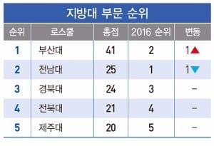 지방 로스쿨 약진… 10위권 3개 대학 입성