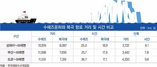 아시아와 유럽 잇는 10일 빠른길… 21세기의 실크로드 ‘북극항로’