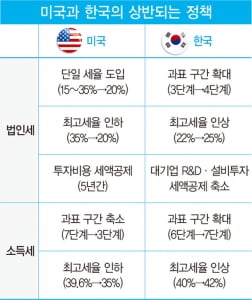 트럼프 취임 9개월 만에 &#39;감세 홈런&#39; 칠까