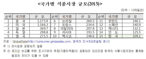 한국 식품시장 1091억달러, 세계 15위…중국 1위