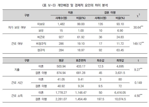 정규직 남성 결혼확률 비정규직 4.6배…자가 보유시 7.2배