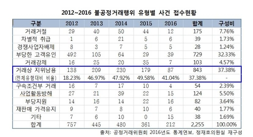 "여전한 '갑질'…불공정거래 유형 '지위남용' 올해도 1위"