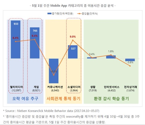 연휴에 PC 끄고 폰만 '만지작'… 카톡 대신 페북·인스타