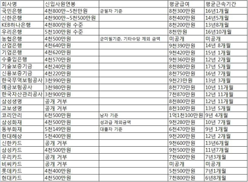 금융사 깜깜이 채용, 연봉도 채용인원도 공개 안 해