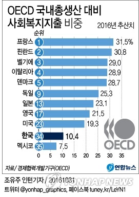 늘었다지만 여전히 '저복지'상태… 한국 사회보장지출 적정선의 46%