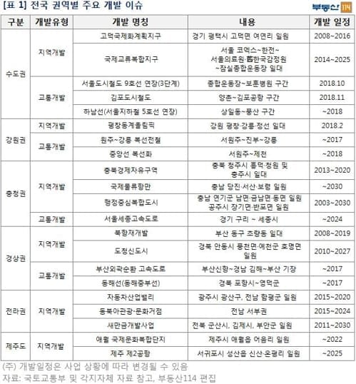 "개발호재 뭐 있나"…부동산 투자자 눈여겨 볼 개발 이슈는