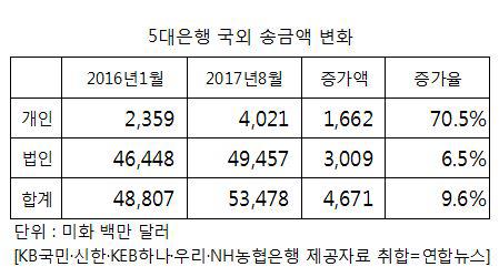 '외국인 모국송금·카뱅효과'에 개인 해외송금 70%↑