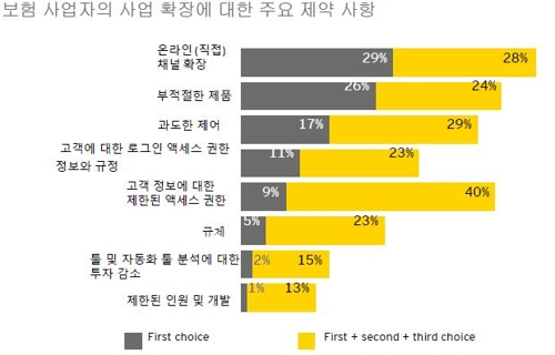 "보험모집인 29%, 온라인확대는 사업 위협"[ EY한영]