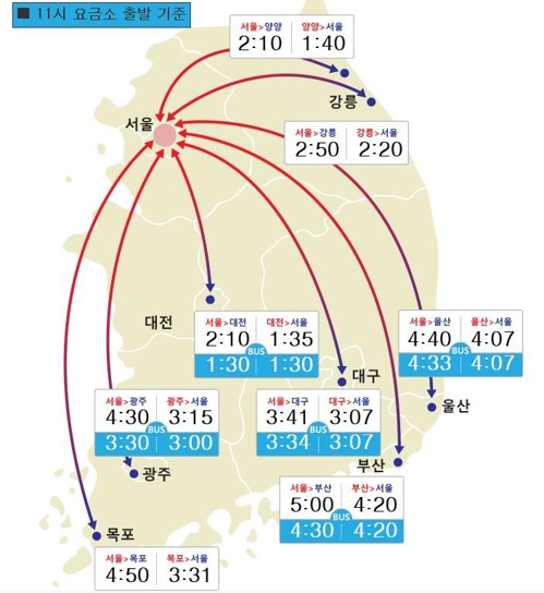 고속도로 귀성길 정체 확산…전국 146㎞ 구간 '가다서다'