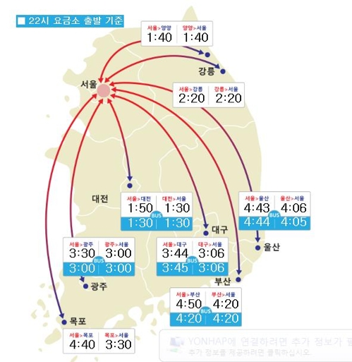 고속도로 귀성길 정체 대부분 풀려…서울→부산 4시간50분