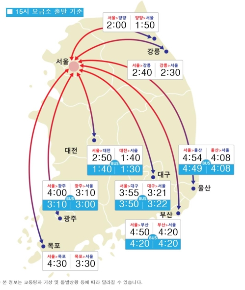 '막바지 귀성' 오후에도 정체 지속… 서울→부산 4시간50분