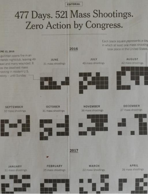 NYT "미국 총기난사 477일간 521건· 사망 585명… 월평균 33건"