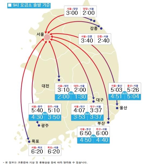 '막판 귀성·이른 귀경' 정체 시작… 서울→부산 6시간50분