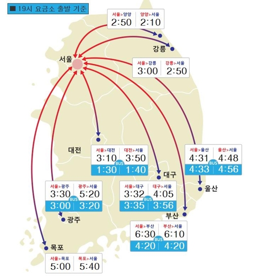 밤에도 귀성·귀경 행렬로 고속도로 정체…"자정께 해소"